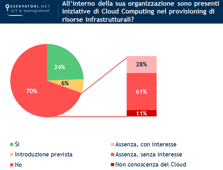 Per quanto riguarda le tecnologie del Cloud Computing un azienda su 4 sta già lavorando su iniziative Cloud per il provisioning di risorse infrastrutturali sebbene si tratti per la maggior parte di