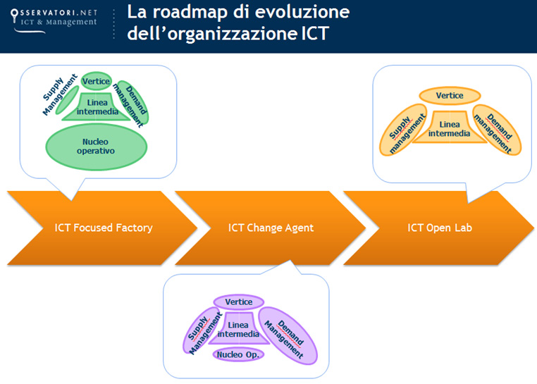 LA ROADMAP ORGANIZZATIVA Nel percorso evolutivo analizzato esistono almeno tre modelli organizzativi: 1. ICT Focused Factory.