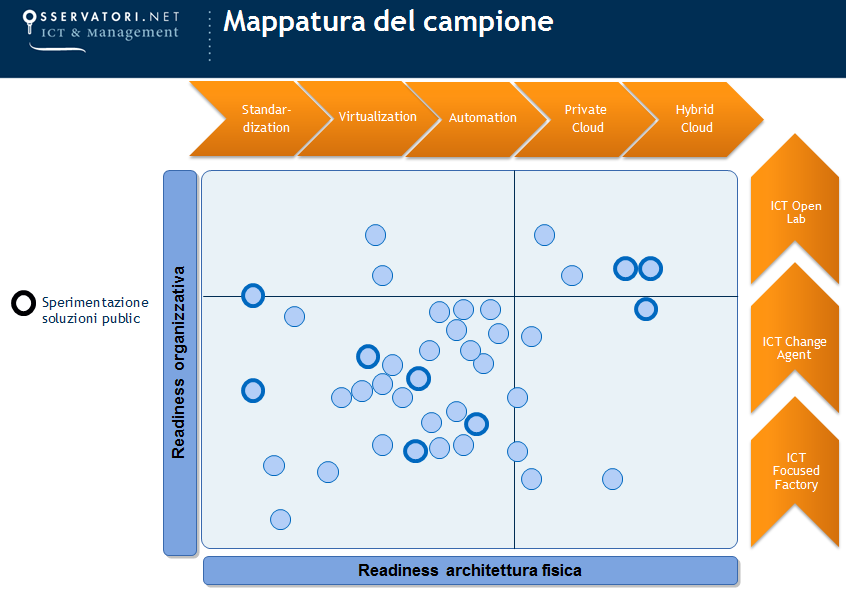 A CHE PUNTO SIAMO? Per verificare l attuale situazione è stato coinvolto un panel ad-hoc di 40 aziende con un attività di self assessment.