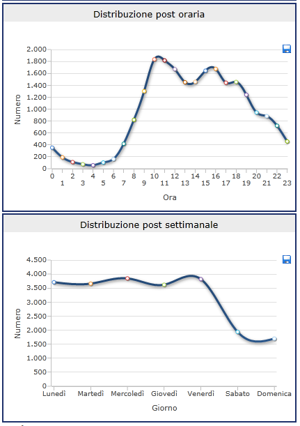 Identificazione dei like, dei commenti ai post, della qualità del testo immesso, dei singoli utenti. FAN PAGE: andamento orario e settimanale Possibili azioni avanzate: 1.