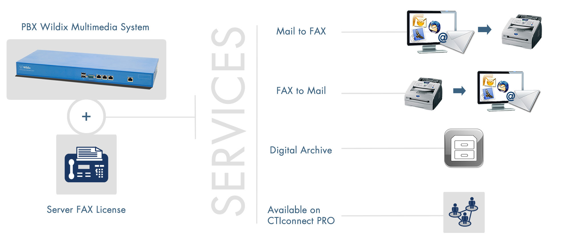 Server FAX Wildix Server FAX è uno strumento efficace che facilita la gestione dei FAX e l invio di SMS.