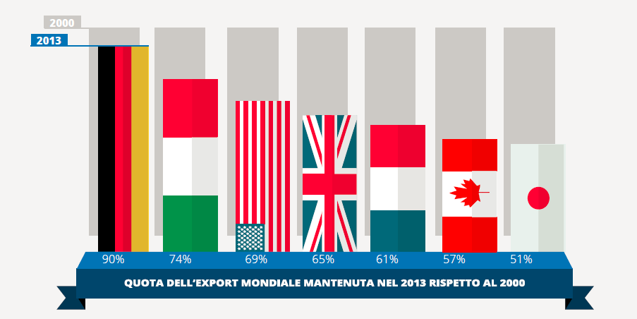 Mantenimento della quota di export beni nel 2013 vs. 2000 Totale export '13 (Mld ) 1.132 398 1.