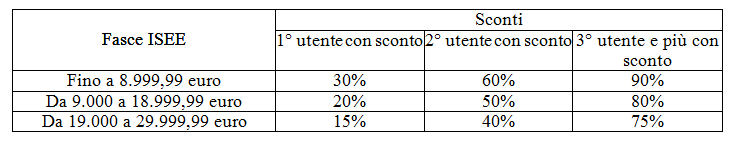 famiglie con un ISEE inferiore a 30.