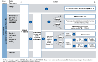 CRM Strategico Il CRM strategico contribuisce alla definizione della segmentazione della clientela in base alla quale viene definito il modello di servizio da adottare e il dimensionamento ottimale