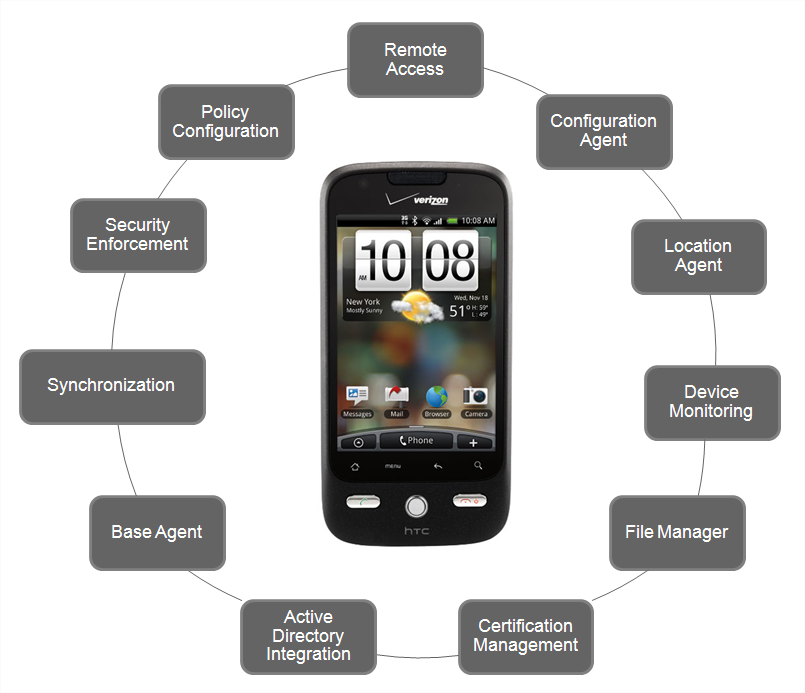 Gestione dei device e integrazione IT Funzionalità Mobile Device Management Configurazione dei dispositivi Applicazione delle policy aziendali Sicurezza delle postazioni di lavoro mobili Device