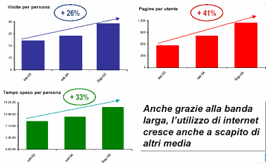 Crescita navigatori = maggiore possibilità di comunicare online con loro Fonte: