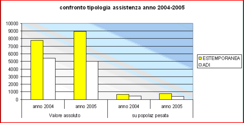 In conseguenza di ciò sono stati adottati nuovi criteri per la definizione della assistenza erogata, in base ai quali si è stabilito di considerare