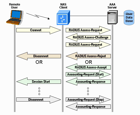 metodo di autenticazione è in uso, il server RADIUS implementa l'autenticazione richiamando un'apposita procedura. Figura A.2..Processo di autentificazione in Radius La figura B.