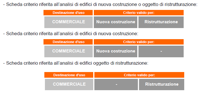 Per ciascun criterio contemplato dal Protocollo Itaca per destinazione d uso COMMERCIALE vengono riportate le schede criterio che contengono: Nome e codice del Criterio Area di valutazione di