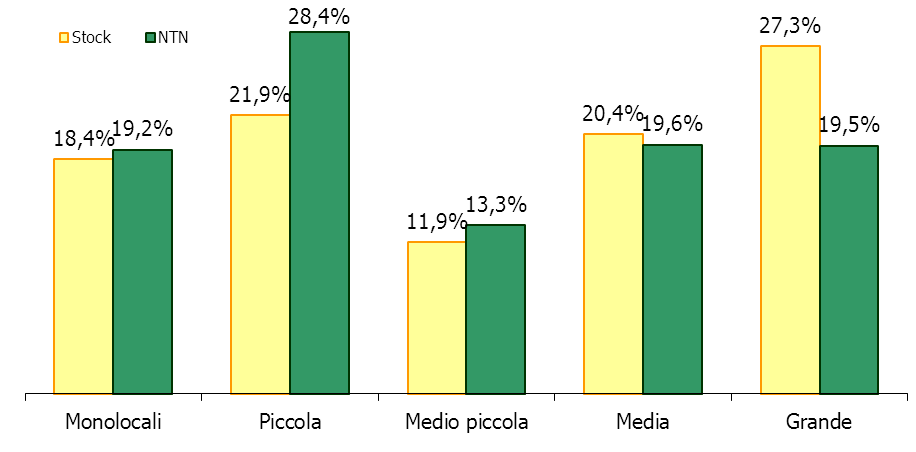 Nelle tabelle che seguono (dalla Tabella 11 alla Tabella 20) si riportano nel dettaglio delle zone OMI, per tutte le macroaree urbane di Milano, i dati del, delle quotazioni e delle relative