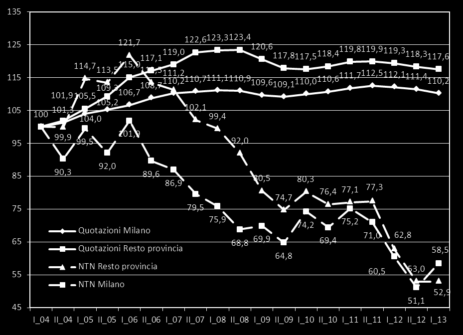 Nella (Figura 5) è rappresenta la distribuzione delle quote del tra le macroaree provinciali.