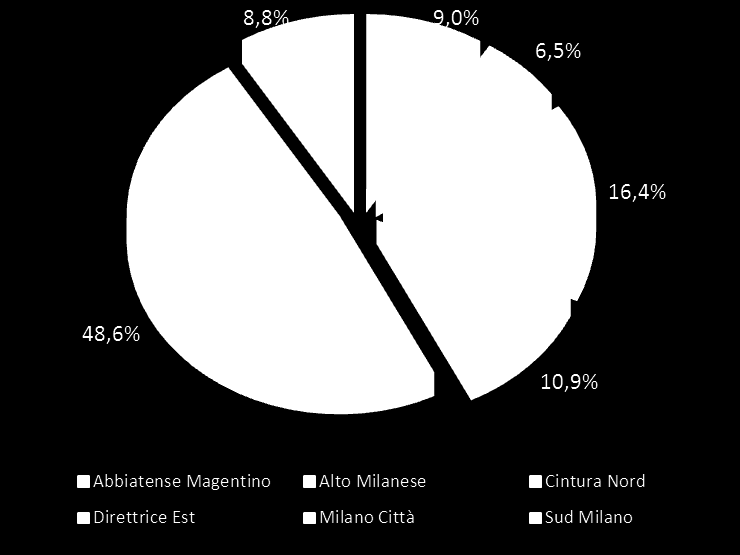 Figura 5: Distribuzione I semestre per macroaree provinciali La distribuzione del comunale del I semestre, riportata nella mappa tematica di (Figura 6), evidenzia la concentrazione di comuni con un