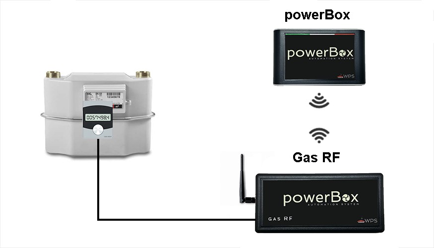 MONITORA L IMPIANTO IDRAULICO CON IL KIT Aqua RF Il kit Aqua RF permette a powerbox di monitorare i consumi idrici della vostra casa.