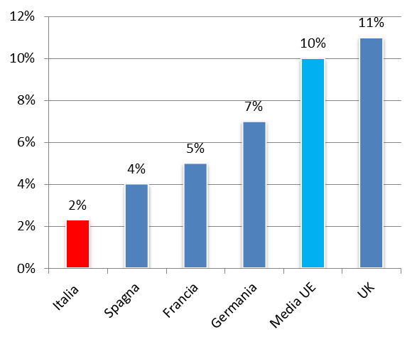 sinistri fraudolenti nel ramo RC Auto si attesta infatti intorno al 10%, contro il poco realistico 2,3% in Italia (Figura 1).