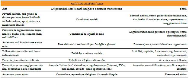 Fig. 3 I principali condizionamenti e le possibilità di espressione (fattori di rischio e fattori di resilienza) del gioco d azzardo problematico e del gioco d azzardo patologico (G.