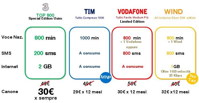 TOP 800 Special Edition Usim Termini dì d adesione all offerta e convenienza del canone: H3G: rivolge la sua nuova offerta a tutti i clienti con un canone di soli 30 per sempre!