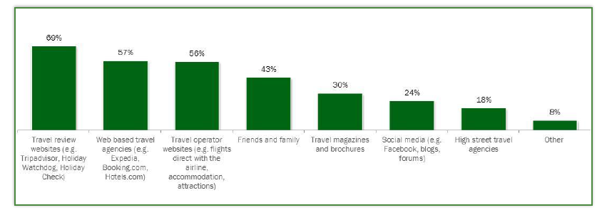 Fonti d informazione - cliente Le piattaforme online sono le principali fonti d informazione per i viaggi. Il 92,3% delle persone utilizza il web per pianificare il viaggio.