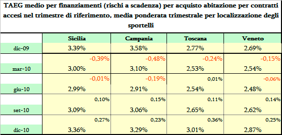 Tav. 15T I numeri riportati in apice rappresentano la differenza con l'analogo dato del trimestre precedente. Fonte: elaborazione su dati flusso Bastra Tav.