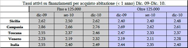 TASSI ATTIVI SU FINANZIAMENTI PER ACQUISTO ABITAZIONE I seguenti dati fanno riferimento ai tassi applicati ai finanziamenti per acquisto abitazione, raggruppati in dipendenza della durata originaria