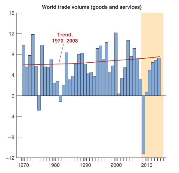 Figura 7. Il commercio mondiale (esportazioni +importazioni) tra il 1970 e il 2010. Il contagio è stato maggiore nei paesi relativamente più dipendenti dal commercio estero, la Germania per esempio.