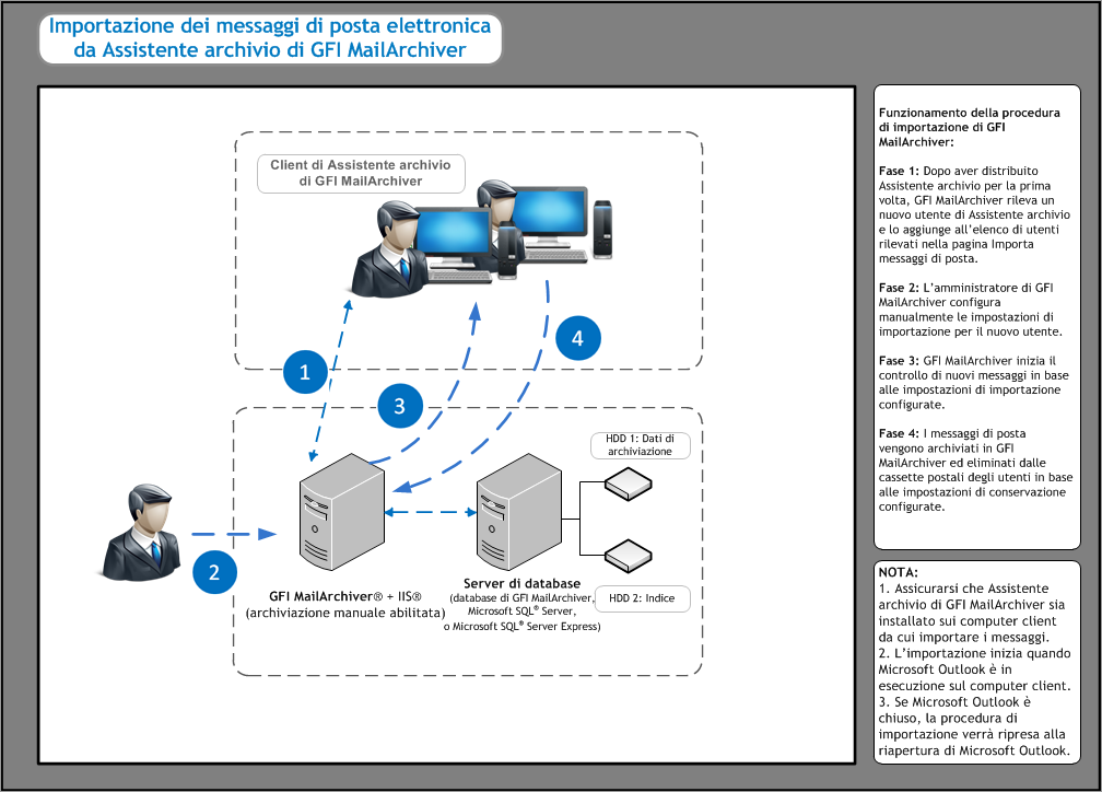 7.8 Importazione dei messaggi di posta elettronica e degli elementi di calendario da Assistente archivio di GFI MailArchiver Sfruttando la funzionalità offerta da Assistente archivio di GFI