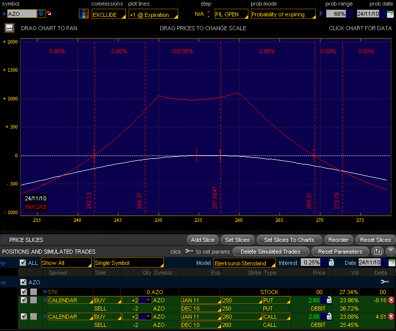 AZO: +4 Put JAN2011-4 Put DEC 2010 Entrambe sullo strike 260 Un Calendar Spread doppio Il profilo a