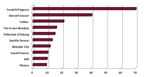 Il cavallo come asset class: i più pagati nel mondo 1/2 Il Cavalli più pagati al mondo durante gli