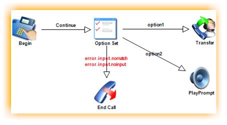 interface visual editing La finestra di editing consente di costruire e modellare il flusso delle applicazioni IVR in fase di progettazione, attraverso una semplice interazione