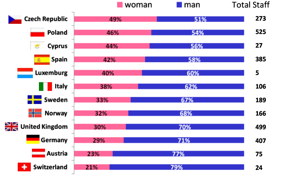 Presenza e ruolo delle donne nei Servizi Geologici Europei dati ISPRA da Dott.ssa Rita Maria Pichezzi, Dott.ssa Letizia Vita, Dott.