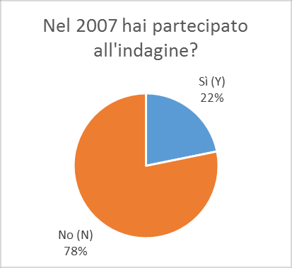 2. NUOVI GIOVANI ALBERGATORI IN SEZIONI SVILUPPATE Il gruppo giovani albergatori, in occasione di questa indagine, ha saputo attirare nuovi giovani albergatori, infatti il 35% dei rispondenti non è