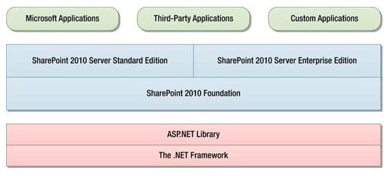 Application Management SharePoint non è «solo» un servizio (come ad es. Exchange Server), ma può essere e spesso è anche un framework applicativo.