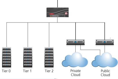 (NAS) Storage Area Network (SAN) Heterogeneous