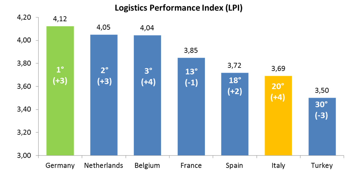 Tab 3 - Efficienza e criticità degli investimenti in infrastrutture logistiche in Italia L Italia è al 20 posto nel ranking mondiale per performance logistica sulla base del LPI(*), in crescita di 4