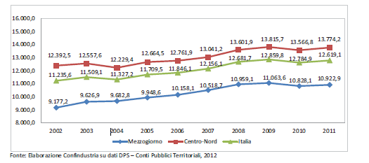Tab 4 - Il mercato dell infrastrutture in Italia: dimensione del mercato del capitale di rischio e di debito (1/2) La dinamica degli investimenti infrastrutturali 1992-2014 (valori in mln) Per il