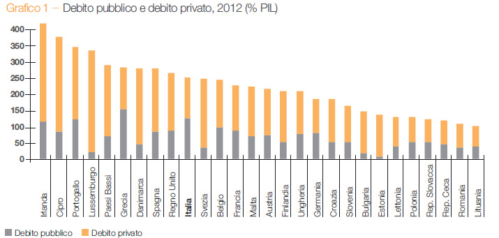 Tab 6 - Il mercato del debito (confronto internazionale) L elevato livello d indebitamento complessivo attuale continua a rappresentare un onere per i disavanzi pubblici oltre che per le imprese
