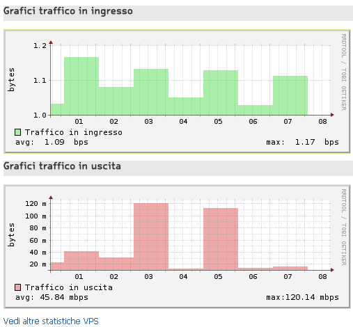 Cliccando sul link Vedi altre statistiche VPS è possibile visualizzare grafici sui seguenti parametri avanzati, con riferimento ai massimi consentiti dal sistema (barrier): Privvmpages Quantità di