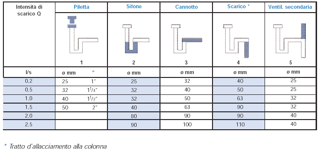 Valori di allacciamento apparecchi ad uso industriale e laboratori.