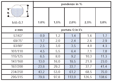 Dimensionamento dei collettori di scarico Diramazioni di scarico degli apparecchi * solo per scarichi senza WC. ** con allacciamento max. 2 WC da 6 l e 2 spostamenti a 45 *** con allacciamento max.