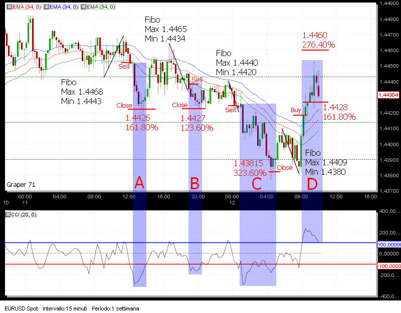 1.7 Esempi pratici Vediamo ora un esempio pratico sulle ultime due sedute di quotazione dell'eur/usd, con un grafico a 15 minuti. Trading A Il segnale scatta alle 12.45 della seduta del 11.04.