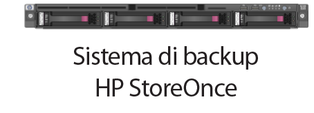 disponibili alle applicazioni anche in queste situazioni. Tuttavia il sistema HP P4000 offre un livello di disponibilità dei dati completamente nuovo.