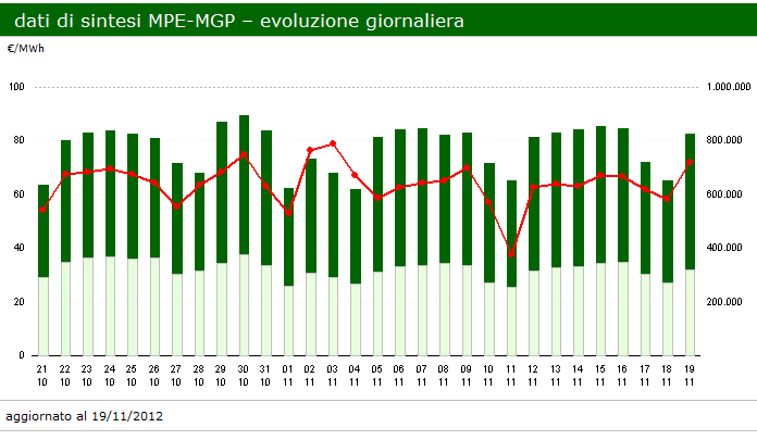 Esiti della Borsa Elettrica Mercato del Giorno Prima Fonte: