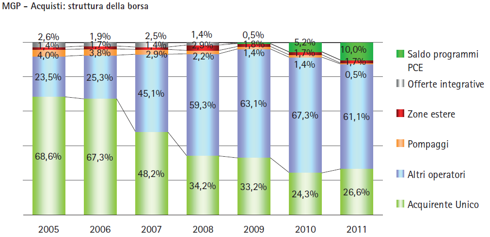 Esiti della Borsa Elettrica