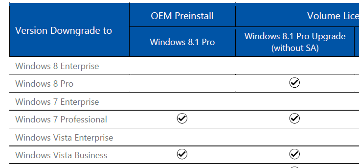 DIRITTI DI DOWNGRADE - Diritti di Downgrade per Windows 8.