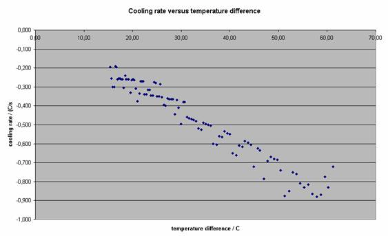 Infine fai un grafico della velocità di raffreddamento in funzione della differenza di temperatura rispetto alla temperatura ambiente.