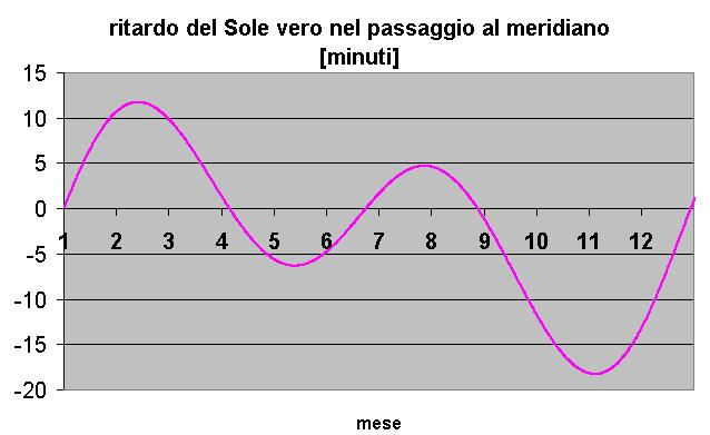 Si noti come in tutte le formule precedenti si sia adottato implicitamente un sistema di riferimento geocentrico, tolemaico.