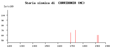 STORIA SISMICA DI CORRIDONIA DAL 1200 AL 1980 Intensità massima registrata : 7 MCS