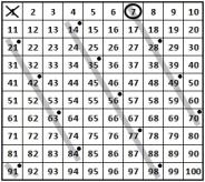 Il 6 è un numero composto, infatti è stato segnato in rosso e in verde, è divisibile per 2 e per 3. Un alunno osserva che altri numeri sono attraversati da più colori come il 6: il 10 e il 15.