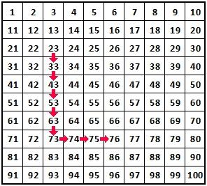 Procediamo velocemente. L 11 è un numero primo: blu. E immediato constatare che i suoi multipli si trovano su una linea obliqua che coloriamo in blu.