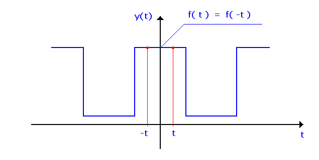 Funzioni pari e funzioni dispari. Semplificazione della serie di Fourier per effetto delle simmetrie.