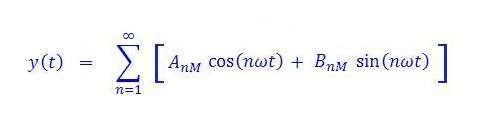 FIGURA 11 - Sviluppo in serie di Fourier per una funzione dispari. Un altro esempio di funzione dispari è mostrato in Fig. 12 FIGURA 12 - Altro esempio di funzione dispari.